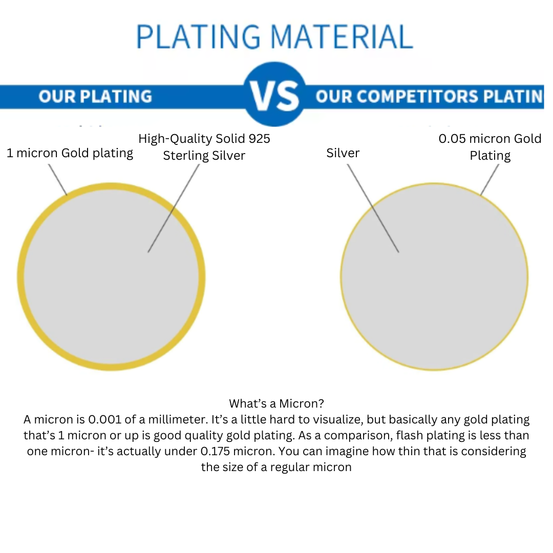Comparison chart of plating material between 'Our Plating' and 'Our Competitors Plating' on a white background.